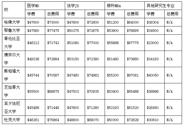 美国会计学硕士学费